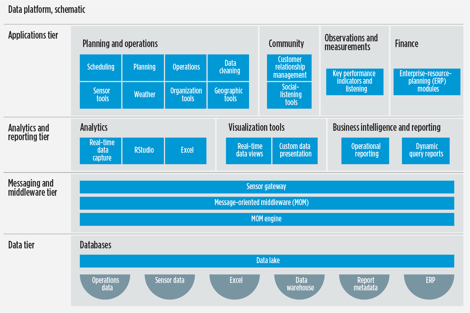 Data Platform for Digitization